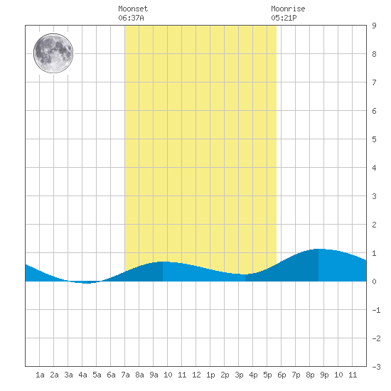 Geiger Key tide chart for Saturday, December 18, 2021