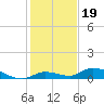 Geiger Key tide chart for Sunday, December 19, 2021