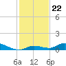 Geiger Key tide chart for Wednesday, December 22, 2021