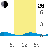 Geiger Key tide chart for Sunday, December 26, 2021