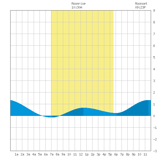 Geiger Key tide chart for Tuesday, December 7, 2021