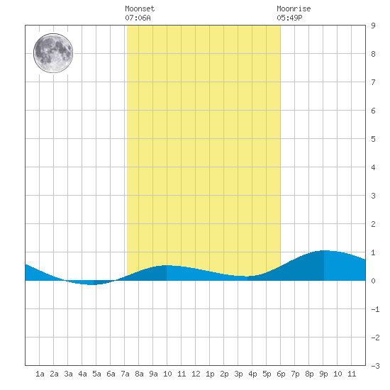 Geiger Key tide chart for Monday, January 17, 2022