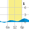 Geiger Key tide chart for Saturday, January 1, 2022