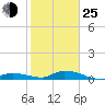 Geiger Key tide chart for Tuesday, January 25, 2022
