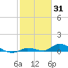 Geiger Key tide chart for Monday, January 31, 2022