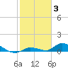 Geiger Key tide chart for Monday, January 3, 2022