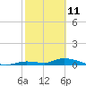 Geiger Key tide chart for Friday, February 11, 2022