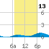 Geiger Key tide chart for Sunday, February 13, 2022