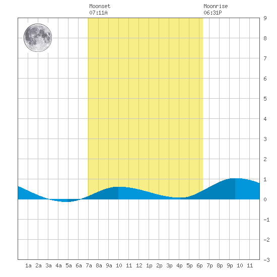 Geiger Key tide chart for Wednesday, February 16, 2022