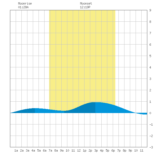 Geiger Key tide chart for Thursday, February 24, 2022