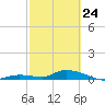 Geiger Key tide chart for Thursday, February 24, 2022