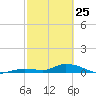 Geiger Key tide chart for Friday, February 25, 2022