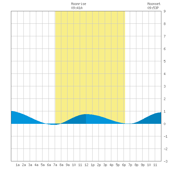 Geiger Key tide chart for Friday, February 4, 2022