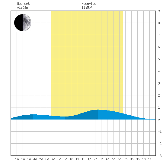 Geiger Key tide chart for Thursday, March 10, 2022