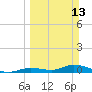 Geiger Key tide chart for Sunday, March 13, 2022