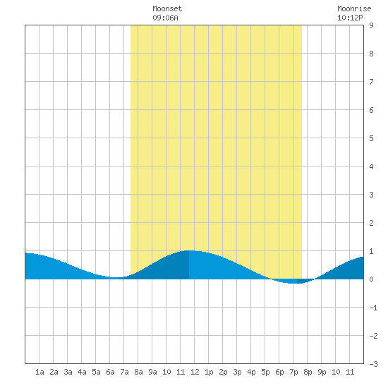 Geiger Key tide chart for Sunday, March 20, 2022