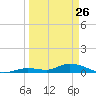 Geiger Key tide chart for Saturday, March 26, 2022