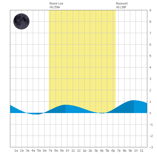 Geiger Key tide chart for Wednesday, March 2, 2022