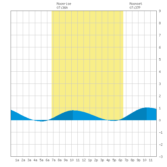 Geiger Key tide chart for Thursday, March 3, 2022