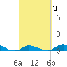 Geiger Key tide chart for Thursday, March 3, 2022