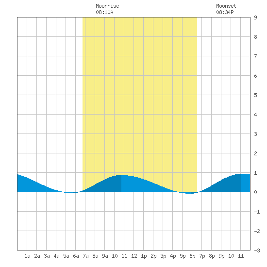Geiger Key tide chart for Friday, March 4, 2022