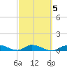 Geiger Key tide chart for Saturday, March 5, 2022