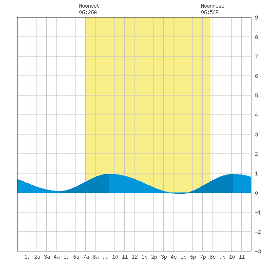 Geiger Key tide chart for Friday, April 15, 2022