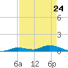 Geiger Key tide chart for Sunday, April 24, 2022