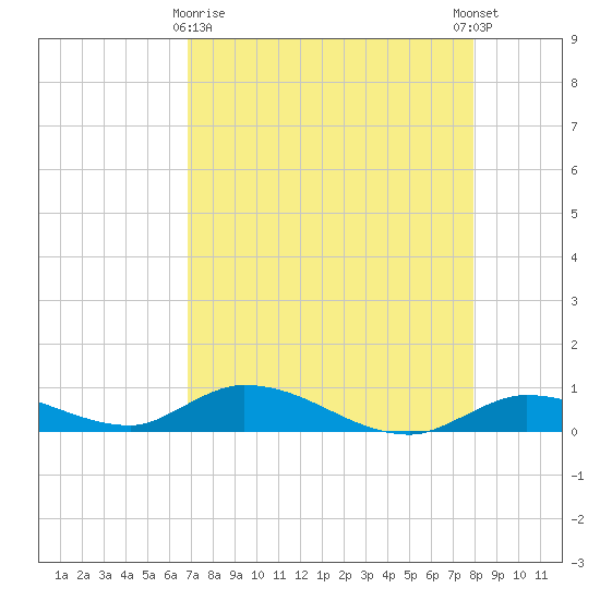 Geiger Key tide chart for Friday, April 29, 2022