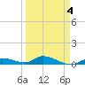 Geiger Key tide chart for Monday, April 4, 2022