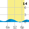 Geiger Key tide chart for Saturday, May 14, 2022