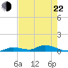 Geiger Key tide chart for Sunday, May 22, 2022