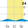 Geiger Key tide chart for Tuesday, May 24, 2022