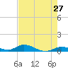Geiger Key tide chart for Friday, May 27, 2022
