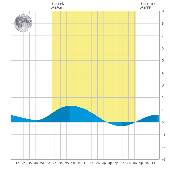 Geiger Key tide chart for Tuesday, June 14, 2022
