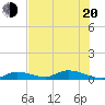 Geiger Key tide chart for Monday, June 20, 2022
