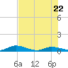 Geiger Key tide chart for Wednesday, June 22, 2022