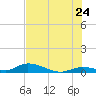Geiger Key tide chart for Friday, June 24, 2022