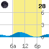 Geiger Key tide chart for Tuesday, June 28, 2022