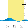Geiger Key tide chart for Monday, July 11, 2022