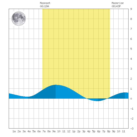 Geiger Key tide chart for Wednesday, July 13, 2022
