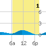 Geiger Key tide chart for Friday, July 1, 2022