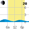 Geiger Key tide chart for Wednesday, July 20, 2022