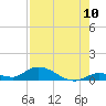 Geiger Key tide chart for Wednesday, August 10, 2022