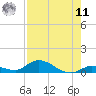 Geiger Key tide chart for Thursday, August 11, 2022