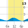 Geiger Key tide chart for Saturday, August 13, 2022