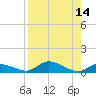 Geiger Key tide chart for Sunday, August 14, 2022