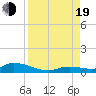 Geiger Key tide chart for Friday, August 19, 2022