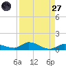 Geiger Key tide chart for Saturday, August 27, 2022