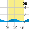 Geiger Key tide chart for Sunday, August 28, 2022